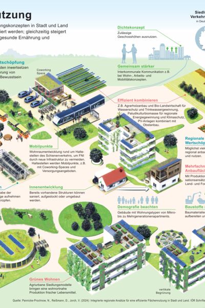 Eine Infografik mit viel Text, vielen Häusern und vielen Feldern und Wäldern.