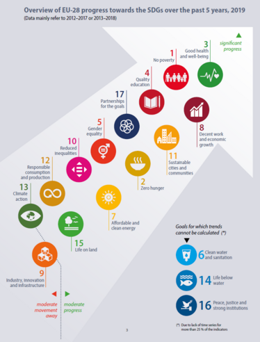 Überblick über die Fortschritte der EU-28 bei der Erreichung der SDGs in den letzten 5 Jahren. Quelle: Eurostat (2019), S.3.